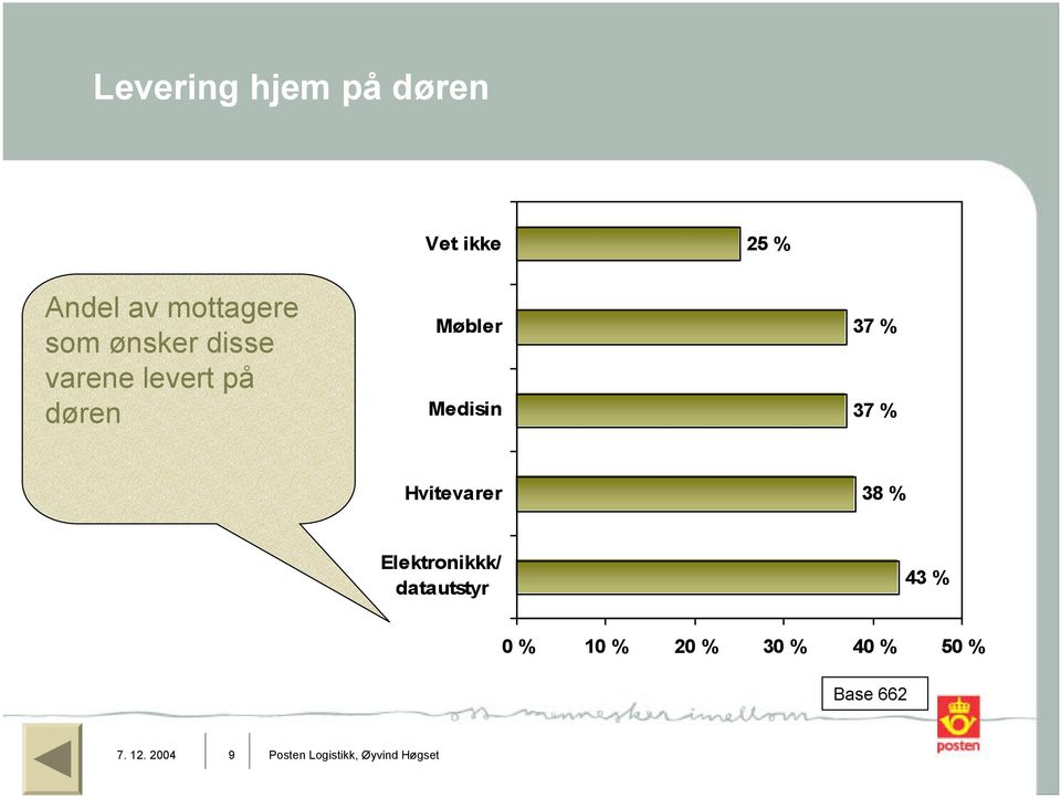 Hvitevarer 38 % Elektronikkk/ datautstyr 43 % 0 % 10 % 20 % 30