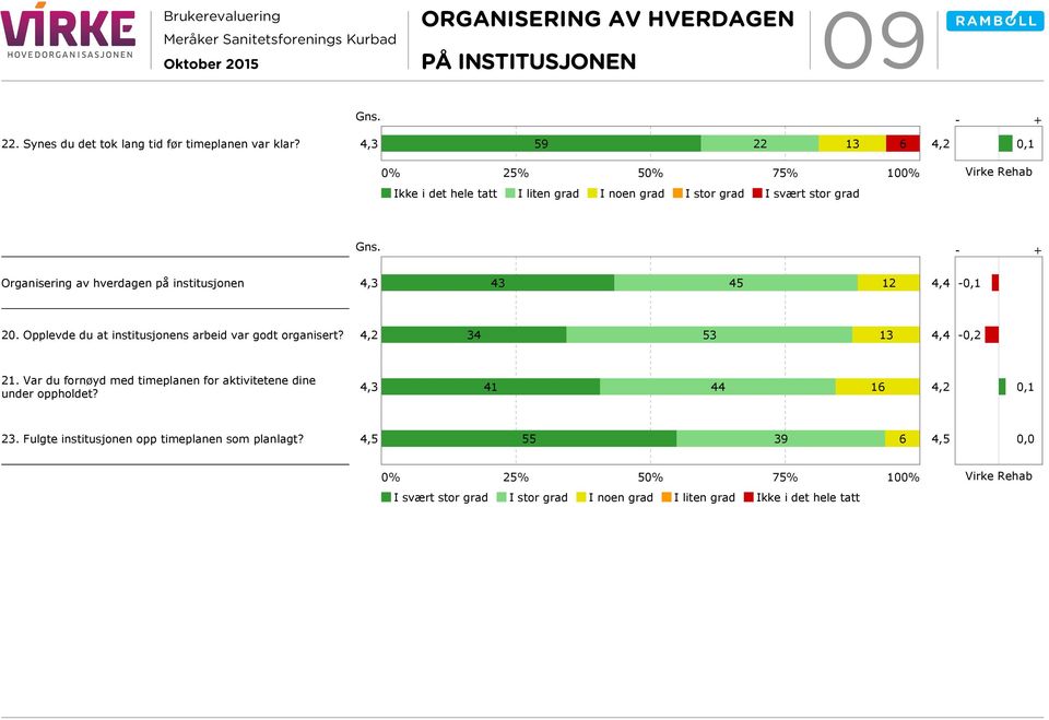 Organisering av hverdagen på institusjonen 43 45 12 4,4-0,1 20. Opplevde du at institusjonens arbeid var godt organisert? 4,2 34 53 13 4,4-0,2 21.