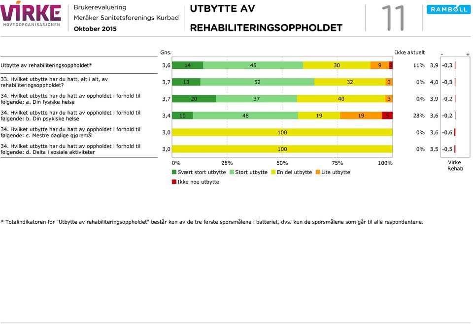 Hvilket utbytte har du hatt av oppholdet i forhold til følgende: b. Din psykiske helse 3,4 10 48 19 19 5 28% 3,6-0,2 34. Hvilket utbytte har du hatt av oppholdet i forhold til følgende: c.