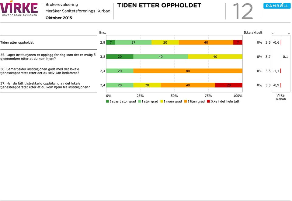 Samarbeider institusjonen godt med det lokale tjenesteapparatet etter det du selv kan bedømme? 2,4 20 80 0% 3,5-1,1 37.