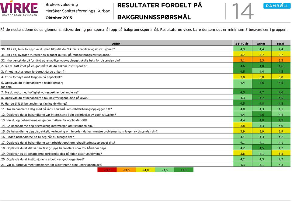 Alt i alt, hvordan vurderer du tilbudet du fikk på rehabiliteringsinstitusjonen? 3,7 3,7 3,7 32. Hva ventet du på forhånd at rehabiliterings-opplegget skulle bety for tilstanden din? 3,1 3,3 3,2 2.