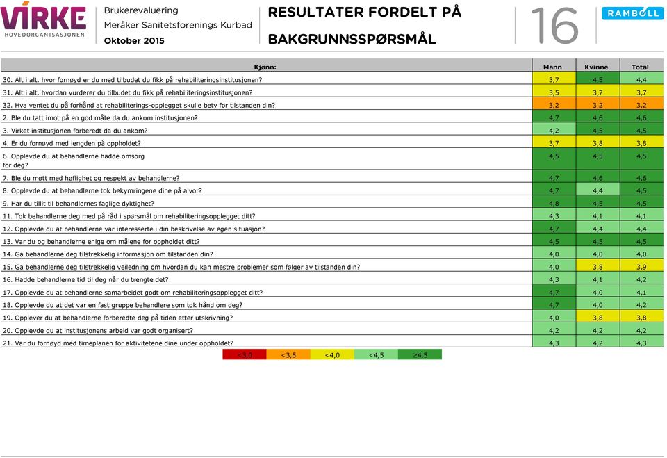 Ble du tatt imot på en god måte da du ankom institusjonen? 4,7 4,6 4,6 3. Virket institusjonen forberedt da du ankom? 4,2 4,5 4,5 4. Er du fornøyd med lengden på oppholdet? 3,7 3,8 3,8 6.