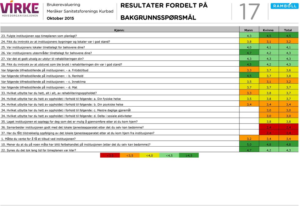 Var institusjonens uteområder tilrettelagt for behovene dine? 4,7 4,2 27. Var det et godt utvalg av utstyr til rehabiliteringen din? 28.