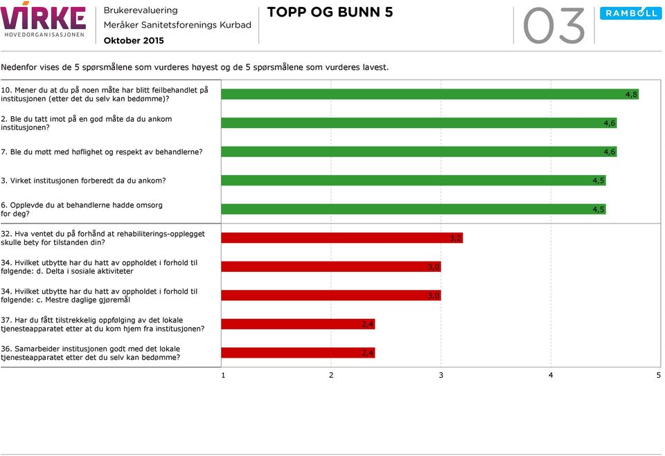 Ble du møtt med høflighet og respekt av behandlerne? 4,6 3. Virket institusjonen forberedt da du ankom? 4,5 6. Opplevde du at behandlerne hadde omsorg for deg? 4,5 32.