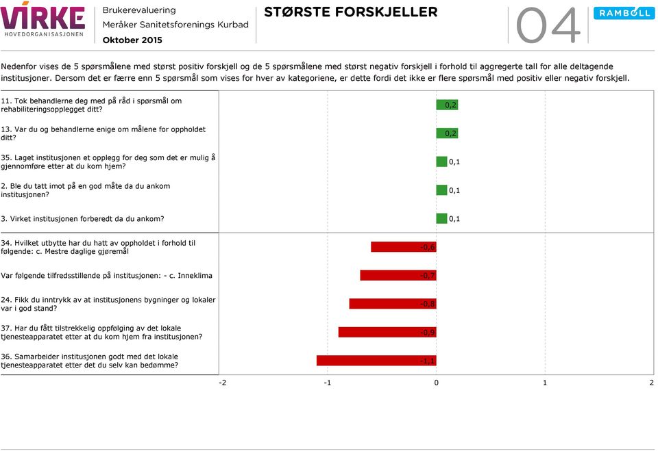 Tok behandlerne deg med på råd i spørsmål om rehabiliteringsopplegget ditt? 0,2 13. Var du og behandlerne enige om målene for oppholdet ditt? 0,2 35.