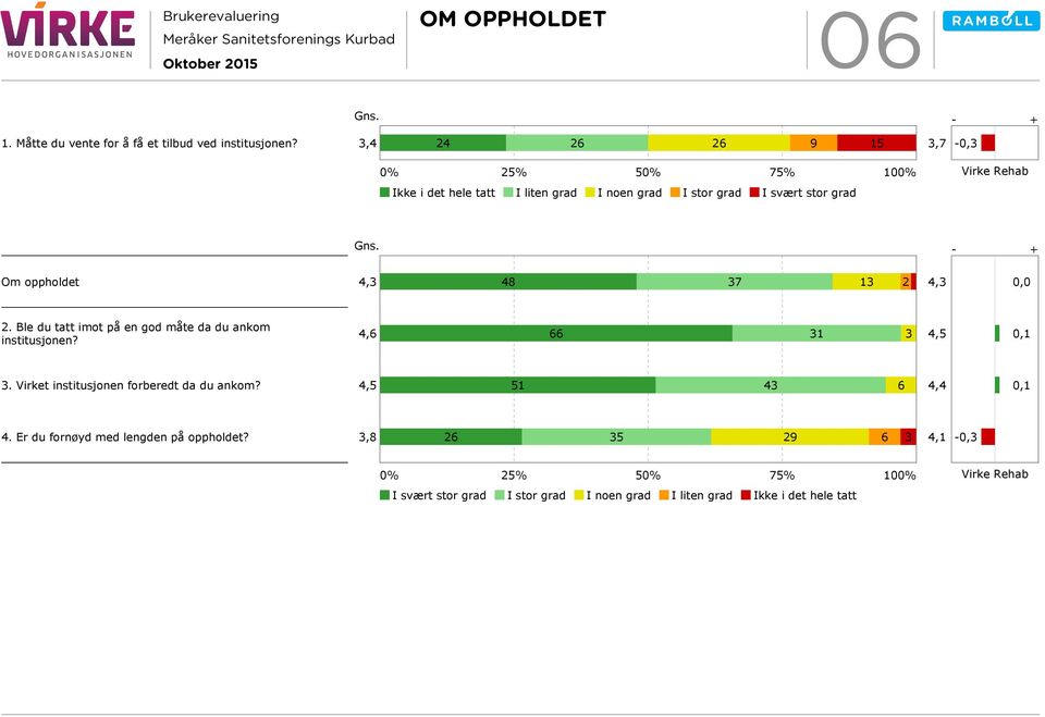 Om oppholdet 48 37 13 2 0,0 2. Ble du tatt imot på en god måte da du ankom institusjonen? 4,6 66 31 3 4,5 0,1 3.