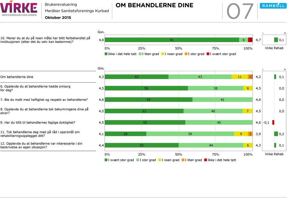 Opplevde du at behandlerne hadde omsorg for deg? 4,5 56 38 6 4,5 0,0 7. Ble du møtt med høflighet og respekt av behandlerne? 4,6 59 41 4,6 0,0 8.