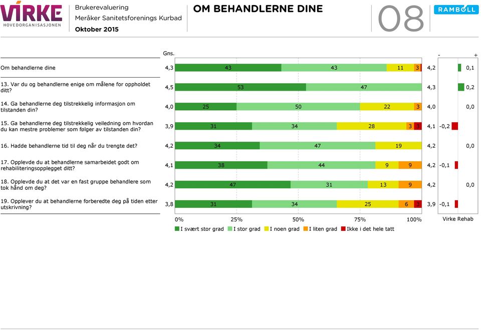 3,9 31 34 28 3 3 4,1-0,2 16. Hadde behandlerne tid til deg når du trengte det? 4,2 34 47 19 4,2 0,0 17. Opplevde du at behandlerne samarbeidet godt om rehabiliteringsopplegget ditt?