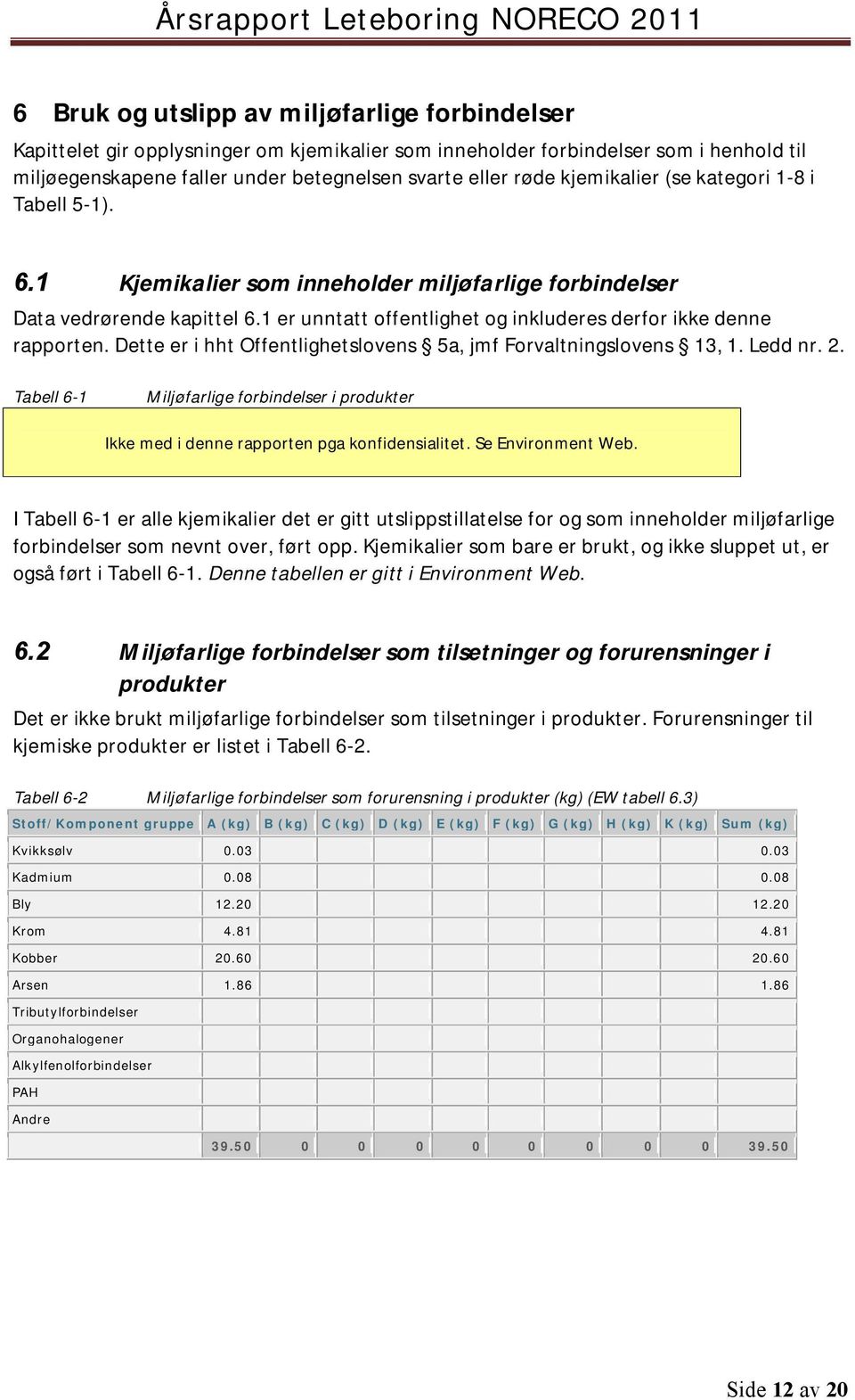 Dette er i hht Offentlighetslovens 5a, jmf Forvaltningslovens 13, 1. Ledd nr. 2. Tabell 6-1 Miljøfarlige forbindelser i produkter Ikke med i denne rapporten pga konfidensialitet. Se Environment Web.