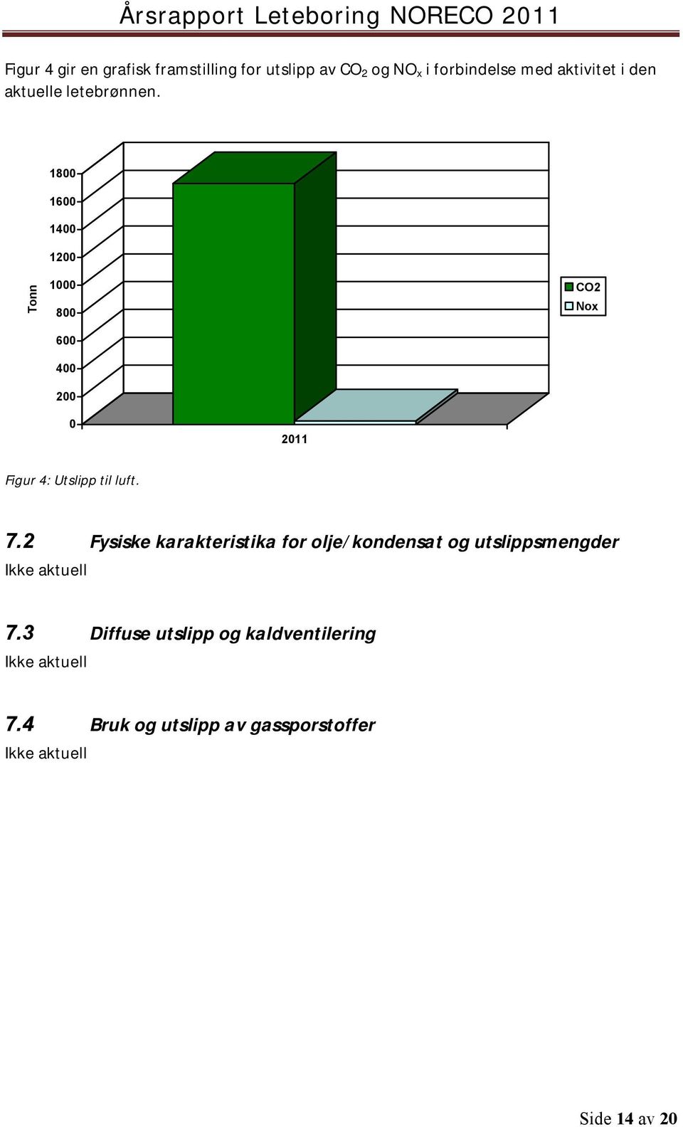 1800 1600 1400 1200 Tonn 1000 800 600 400 200 CO2 Nox 0 2011 Figur 4: til luft. 7.