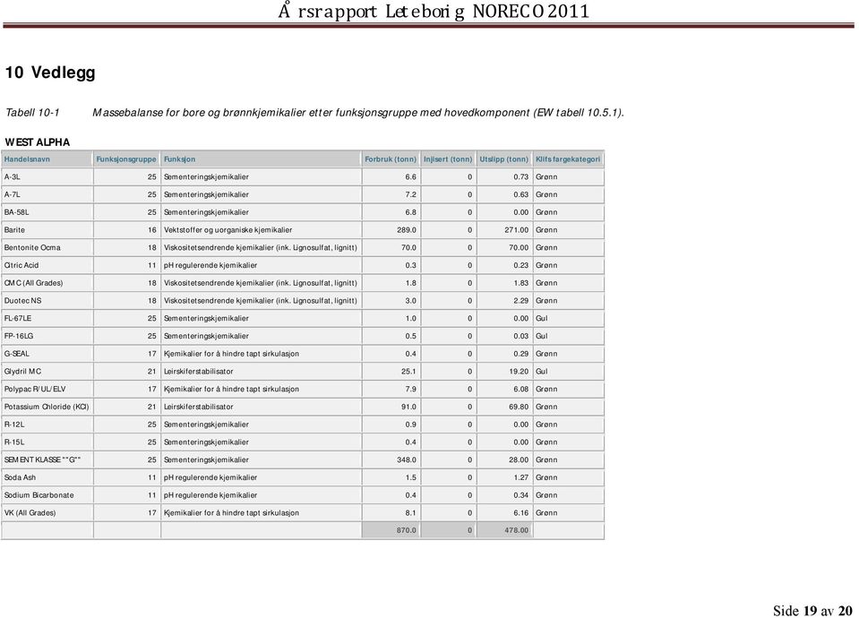 63 Grønn BA-58L 25 Sementeringskjemikalier 6.8 0 0.00 Grønn Barite 16 Vektstoffer og uorganiske kjemikalier 289.0 0 271.00 Grønn Bentonite Ocma 18 Viskositetsendrende kjemikalier (ink.