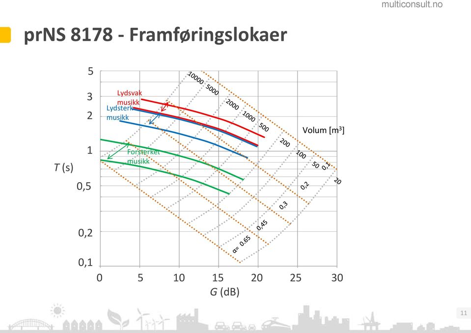 1,0 0,5 Lydsvak musikk Lydsterk musikk Forsterket