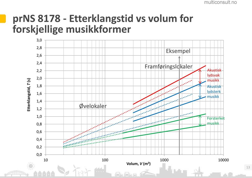 2,6 2,4 2,2 2,0 1,8 1,6 1,4 1,2 1,0 0,8 0,6 0,4 0,2 0,0 Øvelokaler Eksempel