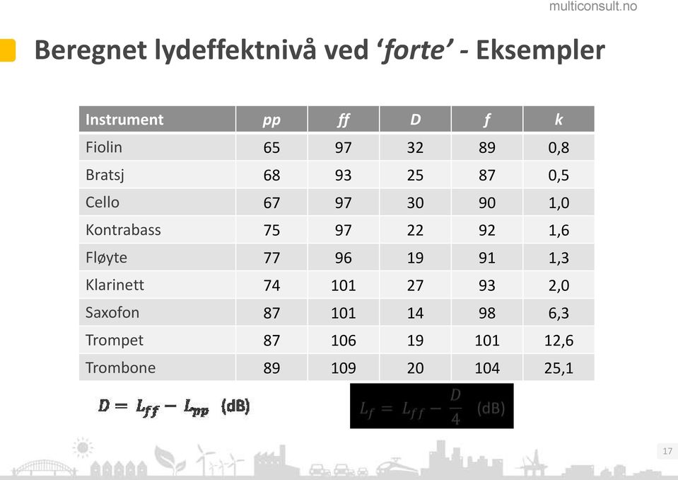 Kontrabass 75 97 22 92 1,6 Fløyte 77 96 19 91 1,3 Klarinett 74 101 27 93