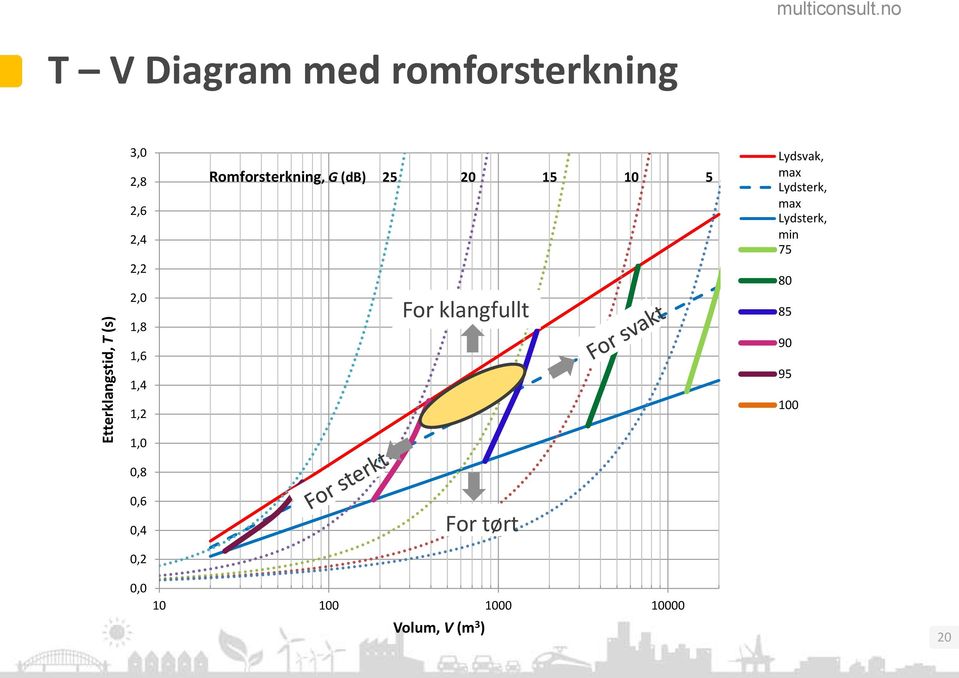 1,2 Romforsterkning, G (db) 25 20 15 10 5 For klangfullt Lydsvak, max