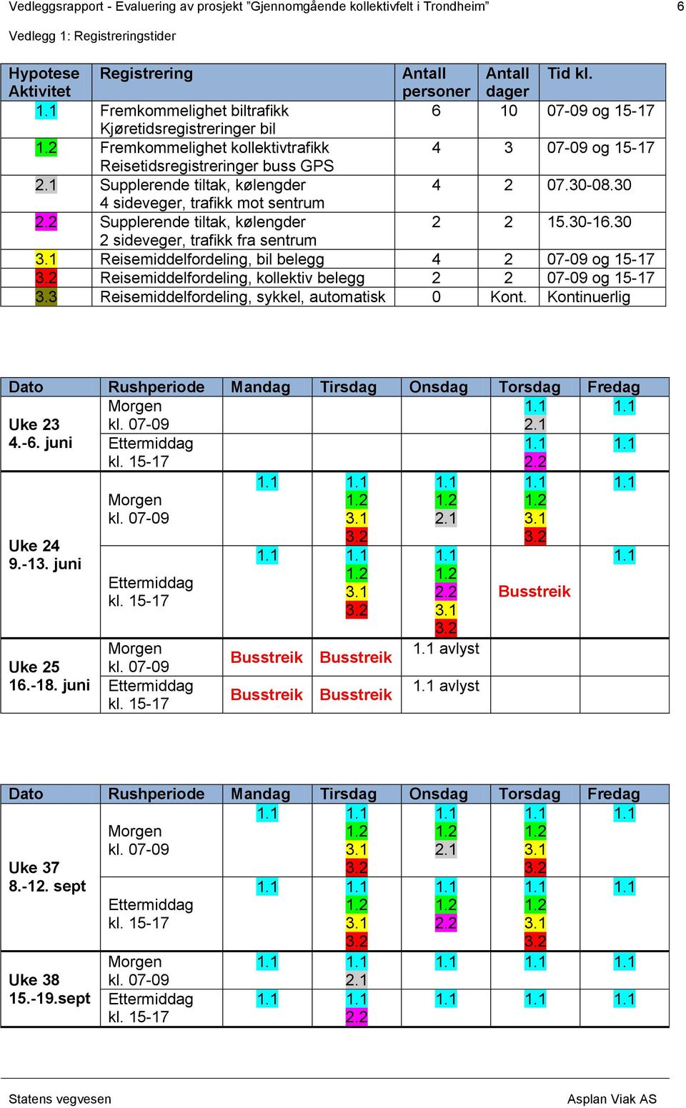 1 Supplerende tiltak, kølengder 4 2 07.30-08.30 4 sideveger, trafikk mot sentrum 2.2 Supplerende tiltak, kølengder 2 2 15.30-16.30 2 sideveger, trafikk fra sentrum 3.