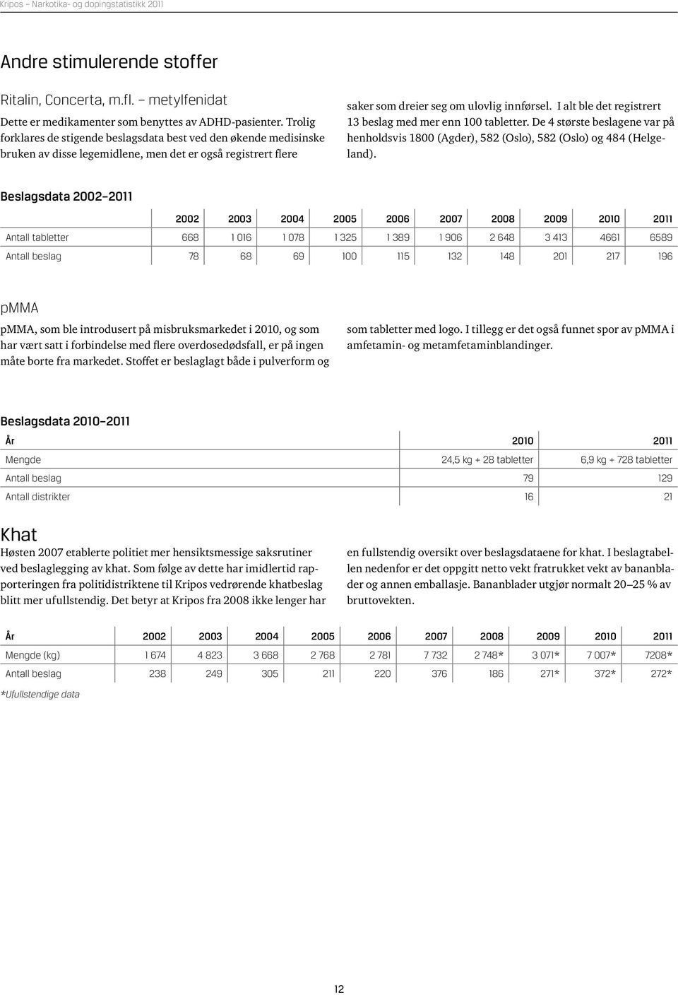 I alt ble det registrert 13 beslag med mer enn 1 tabletter. De 4 største beslagene var på henholdsvis 18 (Agder), 582 (Oslo), 582 (Oslo) og 484 (Helgeland).