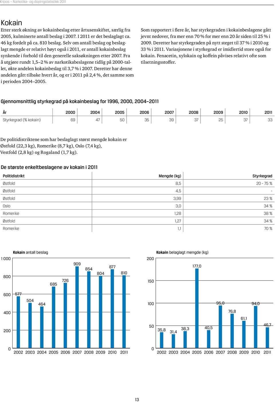 Fra å utgjøre rundt 1,5 2 % av narkotikabeslagene tidlig på 2-tallet, økte andelen kokainbeslag til 3,7 % i 27.