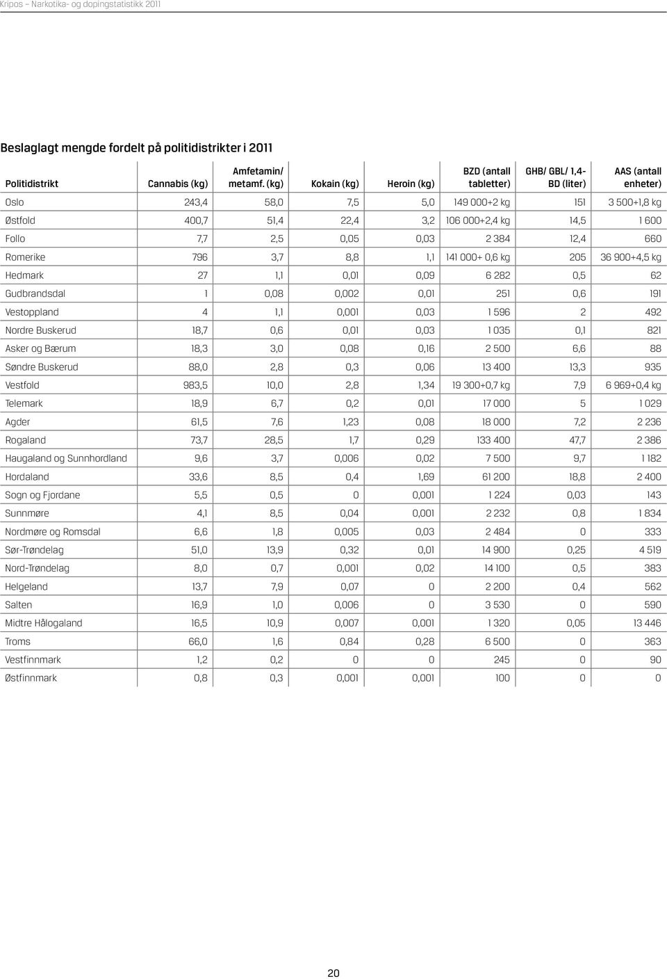 7,7 2,5,5,3 2 384 12,4 66 Romerike 796 3,7 8,8 1,1 141 +,6 kg 25 36 9+4,5 kg Hedmark 27 1,1,1,9 6 282,5 62 Gudbrandsdal 1,8,2,1 251,6 191 Vestoppland 4 1,1,1,3 1 596 2 492 Nordre Buskerud 18,7,6,1,3