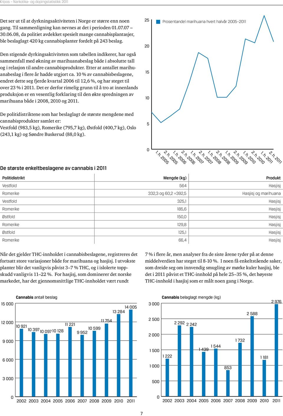 Den stigende dyrkingsaktiviteten som tabellen indikerer, har også sammenfall med økning av marihuanabeslag både i absolutte tall og i relasjon til andre cannabisprodukter.