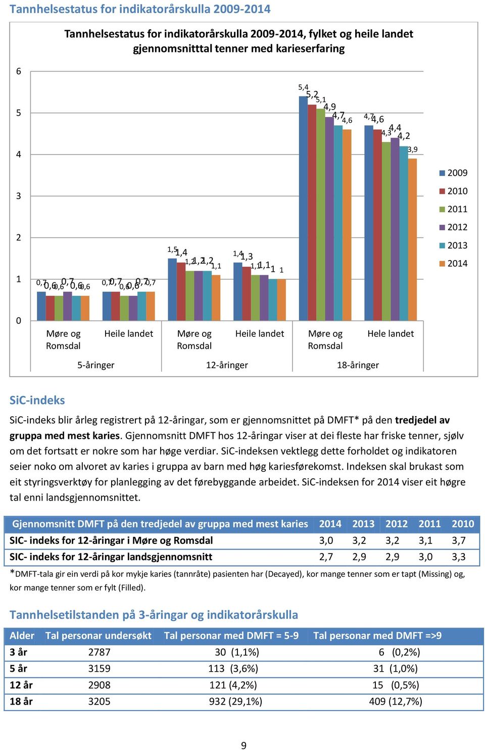 landet Møre og Romsdal Hele landet 5-åringer 12-åringer 18-åringer SiC-indeks SiC-indeks blir årleg registrert på 12-åringar, som er gjennomsnittet på DMFT* på den tredjedel av gruppa med mest karies.