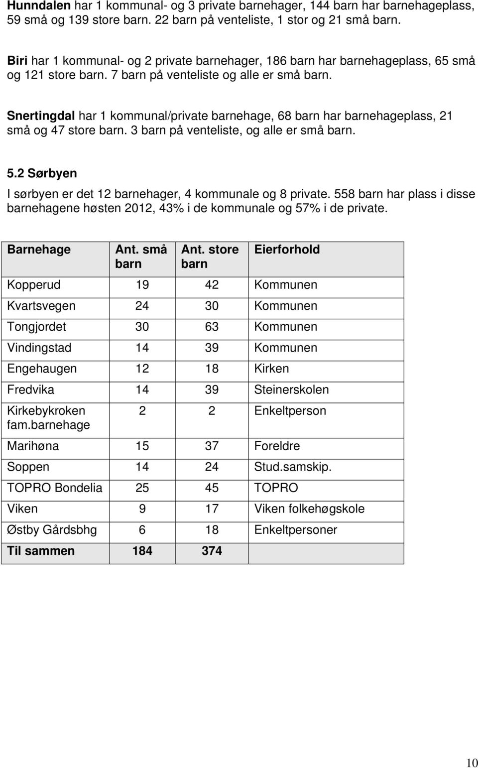 3 på venteliste, og alle er små. 5.2 Sørbyen I sørbyen er det 12 ehager, 4 kommunale og 8 private. 558 har plass i disse ehagene høsten 2012, 43% i de kommunale og 57% i de private. Barnehage Ant.