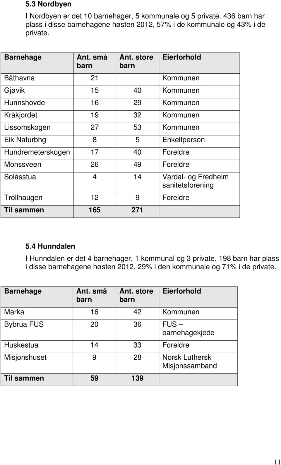 Foreldre Monssveen 26 49 Foreldre Solåsstua 4 14 Vardal- og Fredheim sanitetsforening Trollhaugen 12 9 Foreldre Til sammen 165 271 5.4 Hunndalen I Hunndalen er det 4 ehager, 1 kommunal og 3 private.