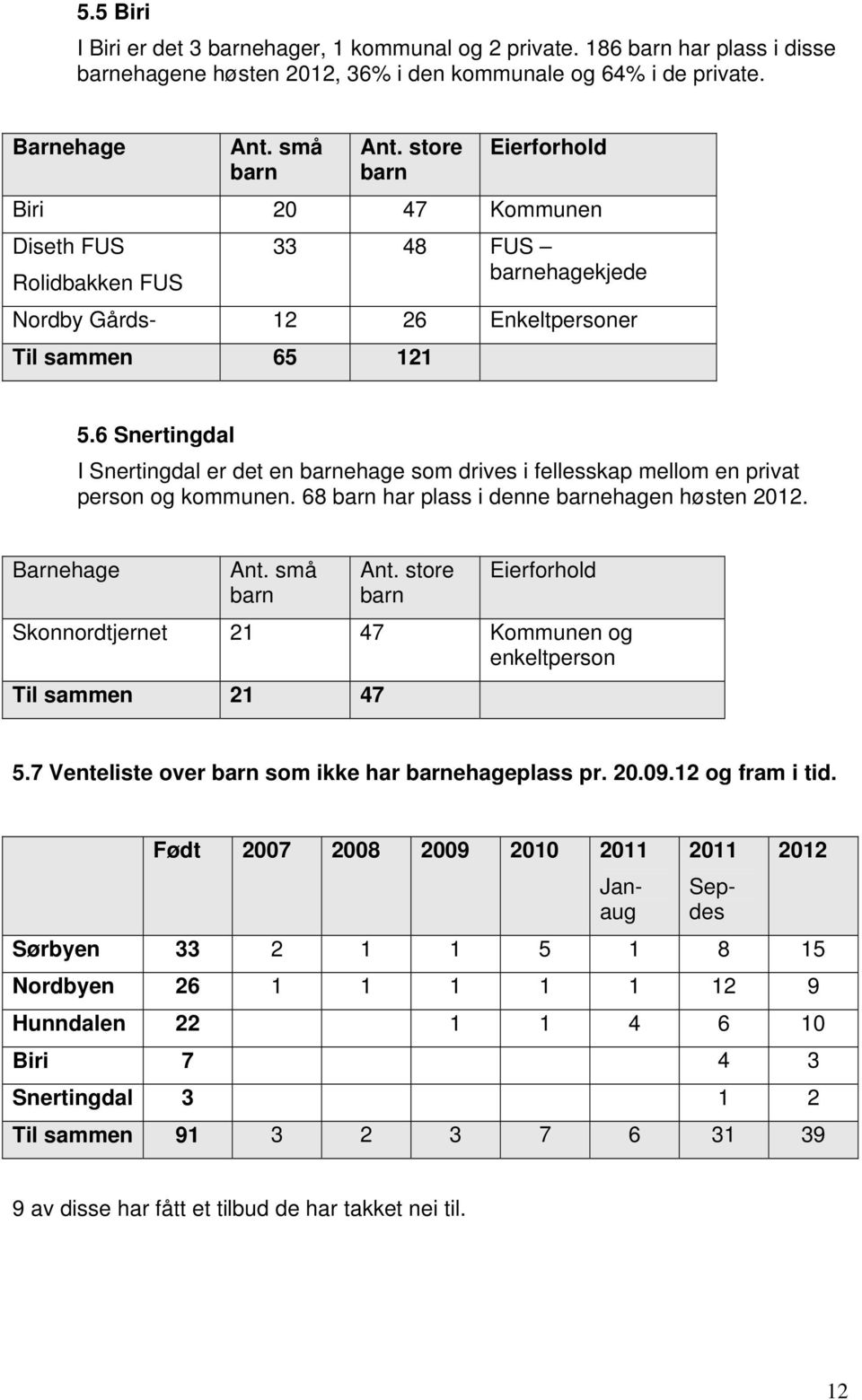 6 Snertingdal I Snertingdal er det en ehage som drives i fellesskap mellom en privat person og kommunen. 68 har plass i denne ehagen høsten 2012. Barnehage Ant. små Ant.