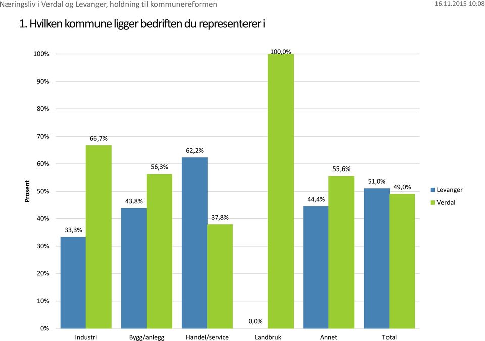 66,7% 62,2% 60% 56,3% 55,6% 50% 43,8% 44,4% 51,0% 49,0% Levanger Verdal 40%