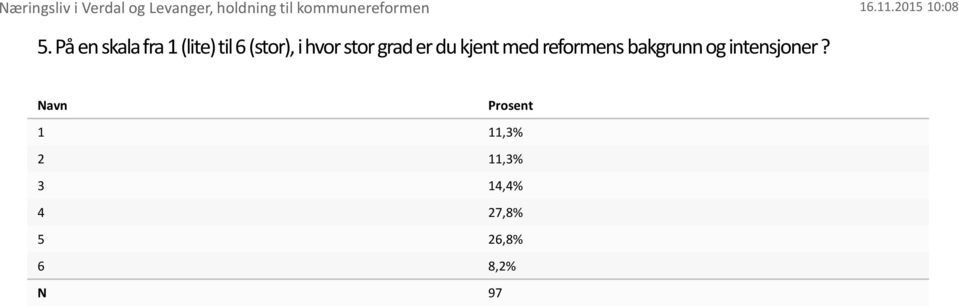 På en skala fra 1 (lite) til 6 (stor), i hvor stor grad er