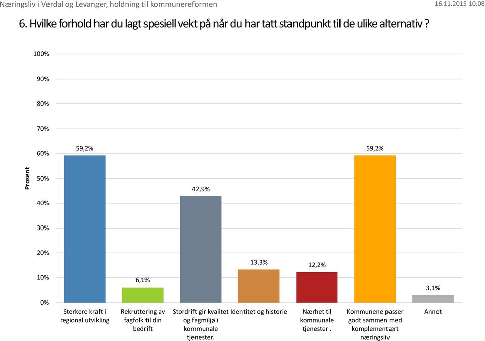 100% 90% 80% 70% 60% 59,2% 59,2% 50% 42,9% 40% 30% 20% 13,3% 12,2% 10% 6,1% 3,1% 0% Sterkere kraft i regional utvikling