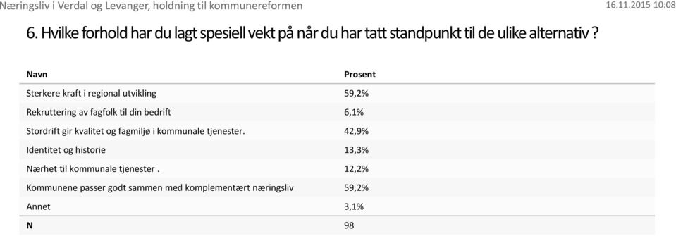 Navn Prosent Sterkere kraft i regional utvikling 59,2% Rekruttering av fagfolk til din bedrift 6,1% Stordrift gir