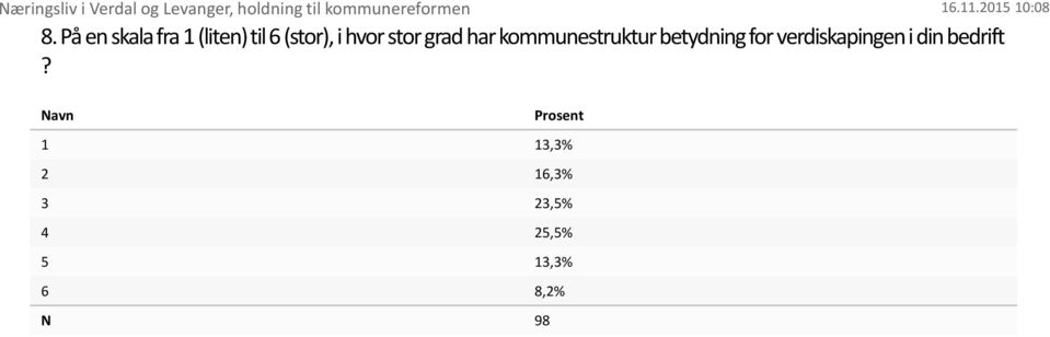 har kommunestruktur betydning for verdiskapingen i din bedrift?