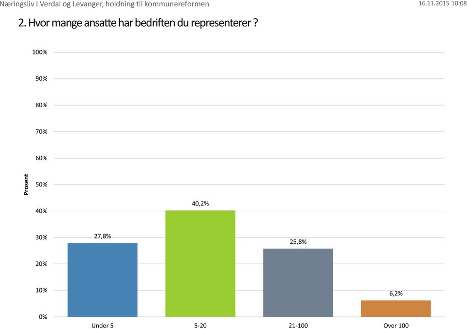 Hvor mange ansatte har bedriften du representerer?