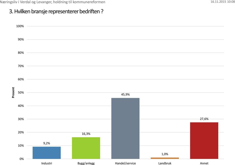 100% 90% 80% 70% 60% 50% 45,9% 40% 30% 27,6% 20% 16,3% 10%