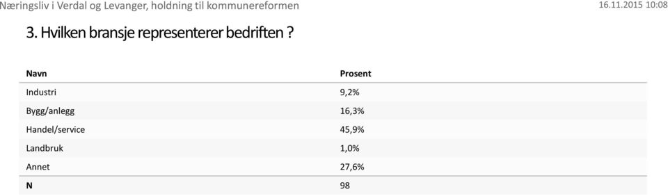 Hvilken bransje representerer bedriften?