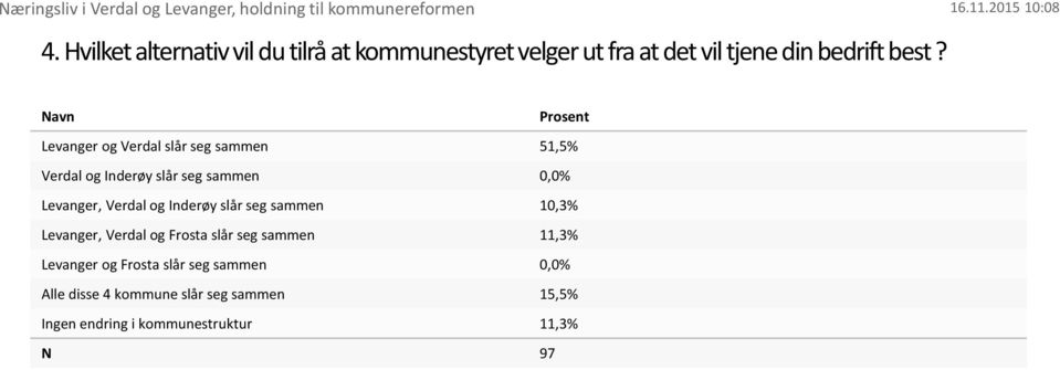 Navn Prosent Levanger og Verdal slår seg sammen 51,5% Verdal og Inderøy slår seg sammen 0,0% Levanger, Verdal og