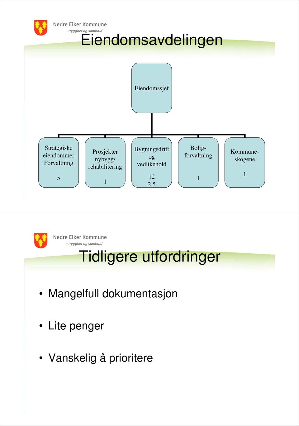 og vedlikehold 12 2,5 1 Boligforvaltning Kommuneskogene 1