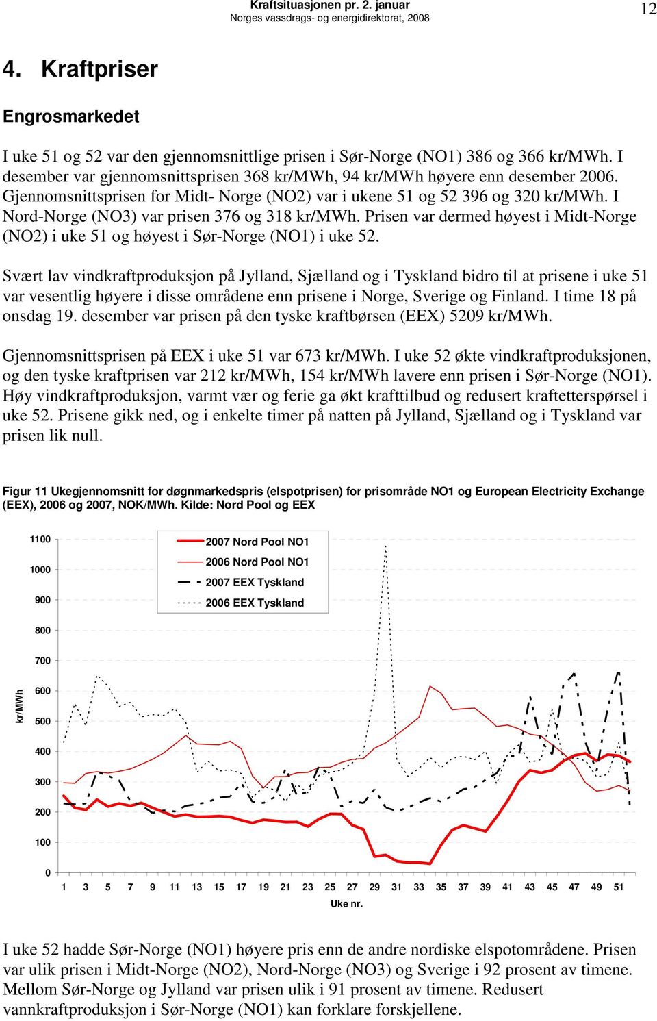 I Nord-Norge (NO3) var prisen 376 og 318 kr/mwh. Prisen var dermed høyest i Midt-Norge (NO2) i uke 51 og høyest i Sør-Norge (NO1) i uke 52.