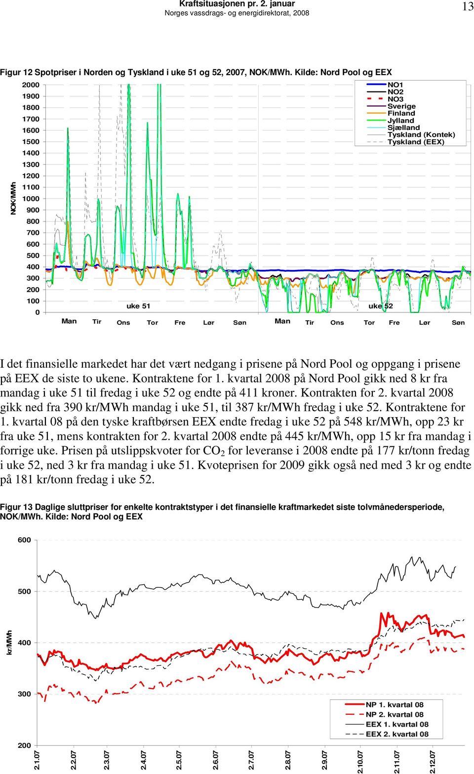(EEX) Man Tir Ons Tor Fre Lør Søn I det finansielle markedet har det vært nedgang i prisene på Nord Pool og oppgang i prisene på EEX de siste to ukene. Kontraktene for 1.