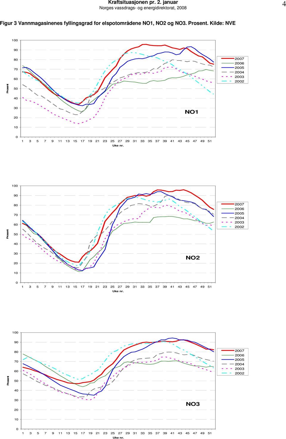 Kilde: NVE 1 9 Prosent 8 7 6 5 4 27 26 25 24 23 22 3 2 NO1 1 Uke nr.