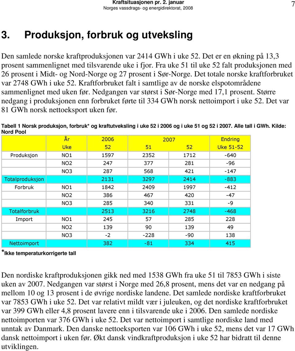 Det totale norske kraftforbruket var 2748 i uke 52. Kraftforbruket falt i samtlige av de norske elspotområdene sammenlignet med uken før. Nedgangen var størst i Sør-Norge med 17,1 prosent.