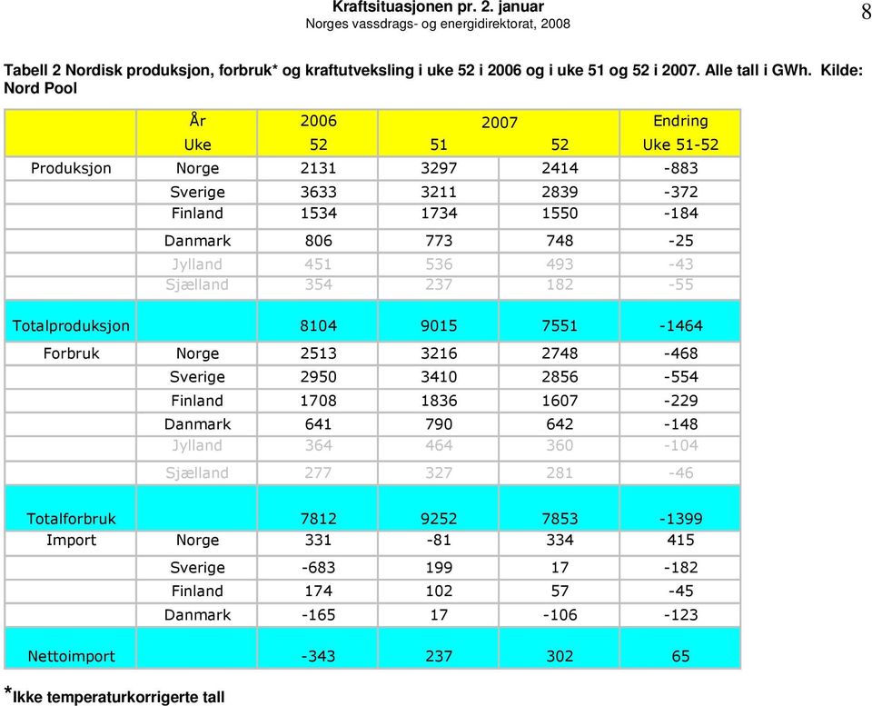 493-43 Sjælland 354 237 182-55 Totalproduksjon 814 915 7551-1464 Forbruk Norge 2513 3216 2748-468 Sverige 295 341 2856-554 Finland 178 1836 167-229 Danmark 641 79 642-148 Jylland 364