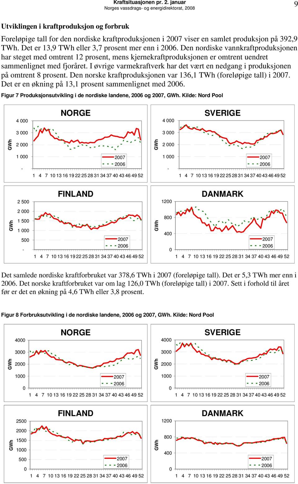 I øvrige varmekraftverk har det vært en nedgang i produksjonen på omtrent 8 prosent. Den norske kraftproduksjonen var 136,1 TWh (foreløpige tall) i 27.