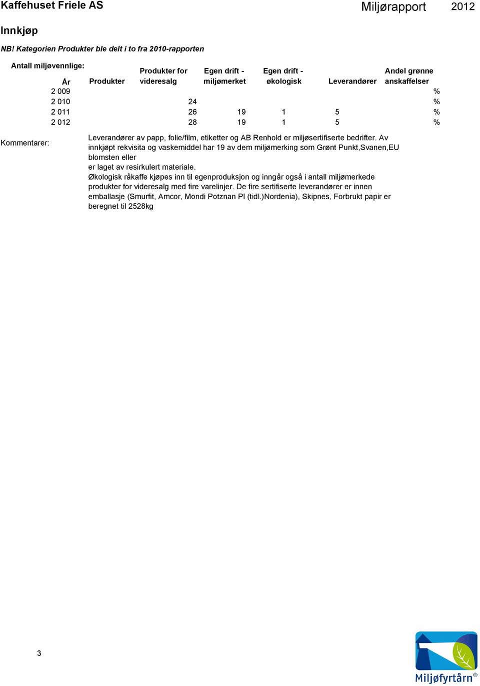 anskaffelser % 24 % 26 19 1 5 % 28 19 1 5 % Leverandører av papp, folie/film, etiketter og AB Renhold er miljøsertifiserte bedrifter.