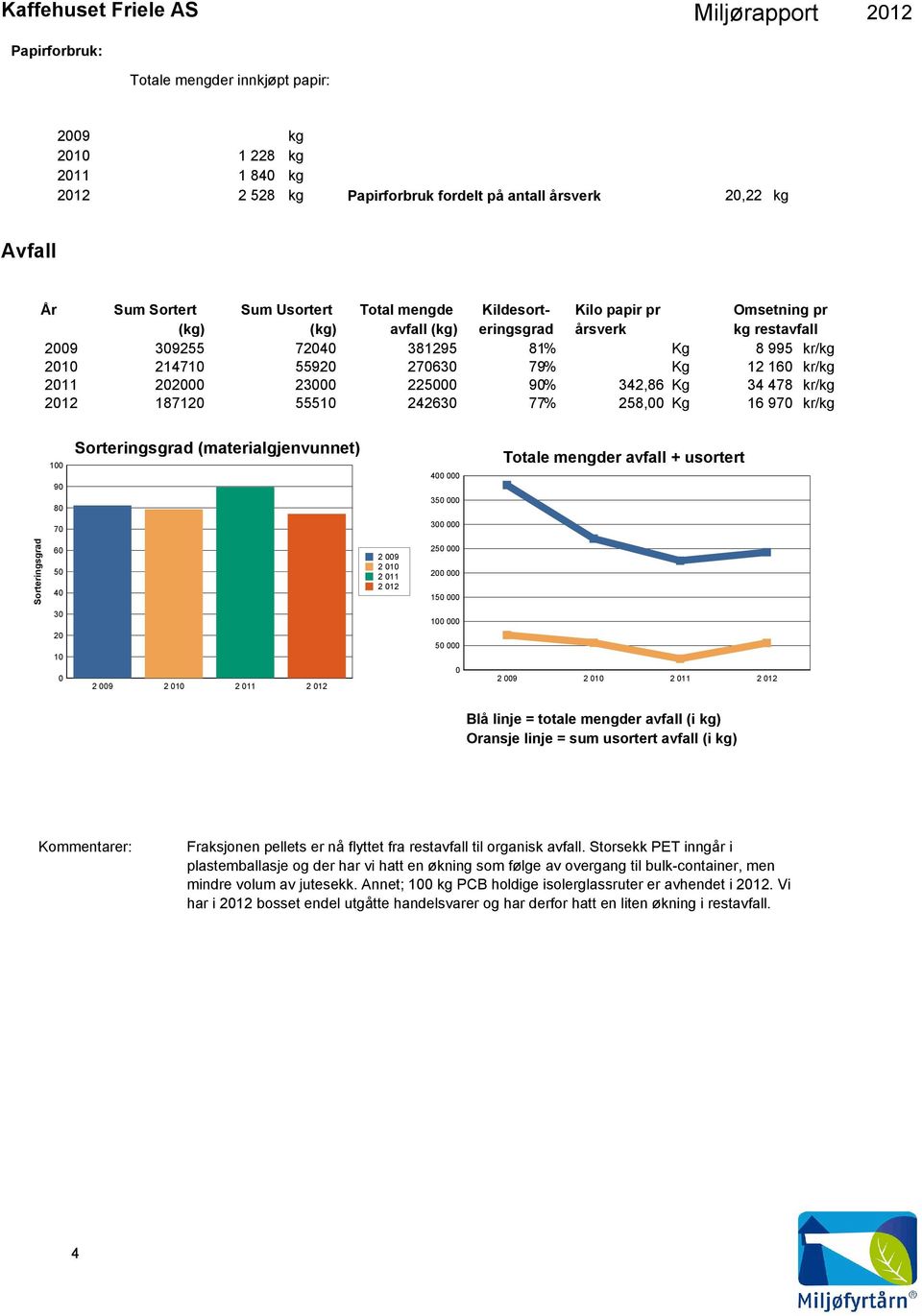 18712 5551 24263 77% 258, Kg 16 97 kr/kg 1 9 8 Sorteringsgrad (materialgjenvunnet) 4 35 Totale mengder avfall + usortert 7 3 Sorteringsgrad 6 5 4 25 2 15 3 1 2 1 5 Blå linje = totale mengder avfall