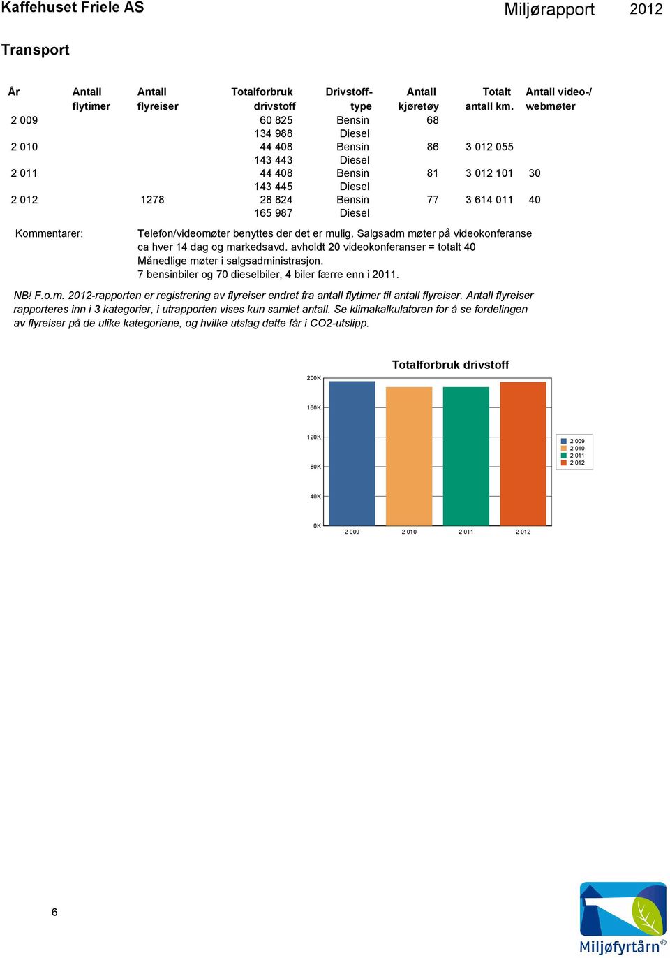 Telefon/videomøter benyttes der det er mulig. Salgsadm møter på videokonferanse ca hver 14 dag og markedsavd. avholdt 2 videokonferanser = totalt 4 Månedlige møter i salgsadministrasjon.