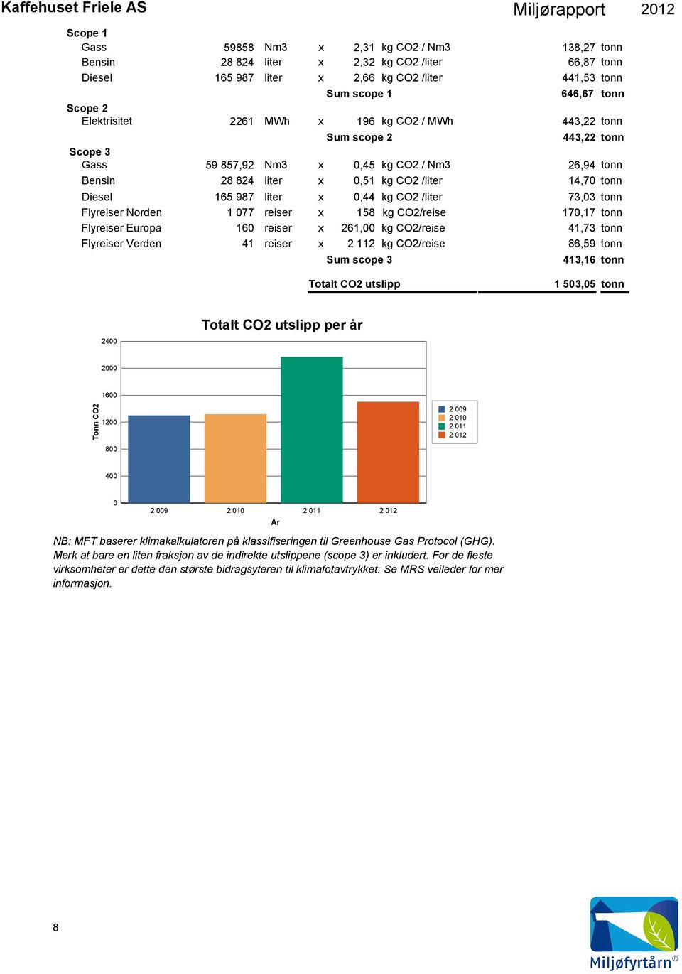 liter x,44 kg CO2 /liter 73,3 tonn Flyreiser Norden 1 77 reiser x 158 kg CO2/reise 17,17 tonn Flyreiser Europa 16 reiser x 261, kg CO2/reise 41,73 tonn Flyreiser Verden 41 reiser x 2 112 kg CO2/reise