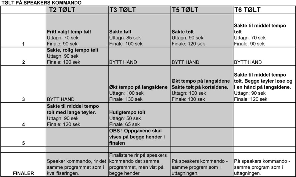 Oppgavene skal vises på begge hender i finalen Økt tempo på langsidene på kortsidene. Uttagn: 00 sek Finale: 0 sek tølt.