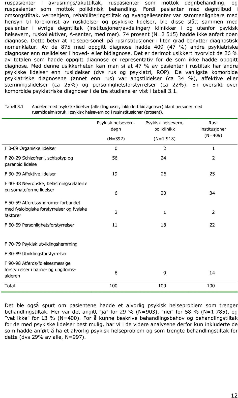 sammen med pasienter i øvrige døgntiltak (institusjoner/avdelinger/ klinikker i og utenfor psykisk helsevern, ruskollektiver, A-senter, med mer). 74 prosent (N=2 515) hadde ikke anført noen diagnose.